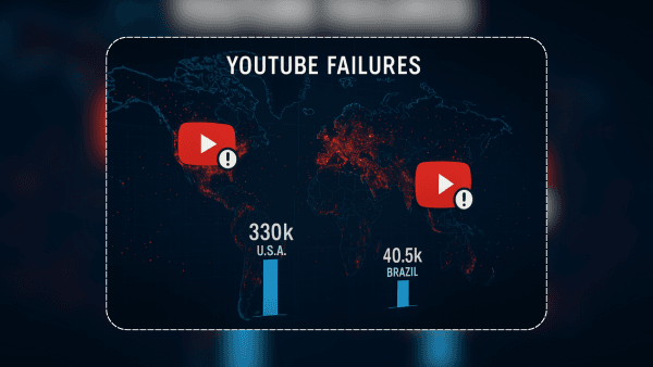 Mapa global mostrando impacto da instabilidade do YouTube com 40,5 mil usuários afetados no Brasil e 330 mil nos Estados Unidos.